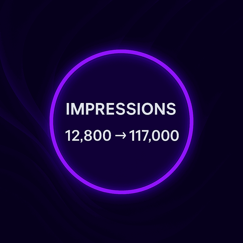 814% More Impressions in 3 Months
