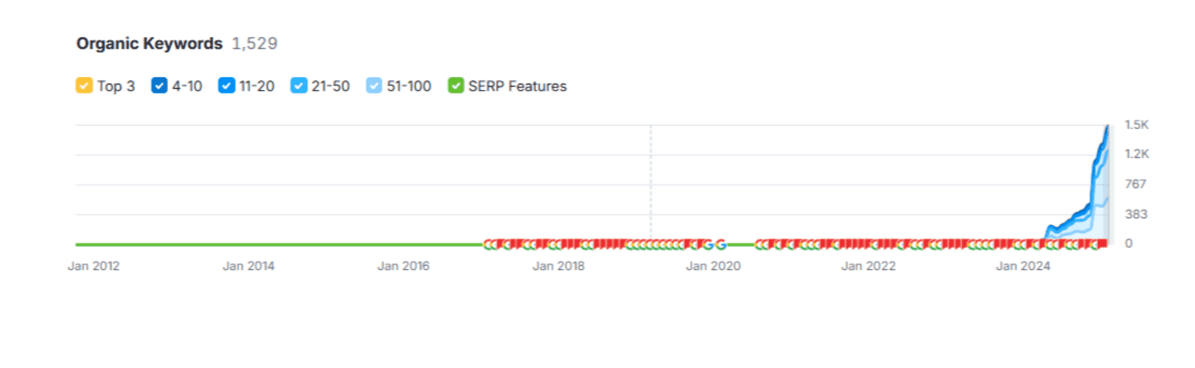 150 Referring Domains in 6 Months